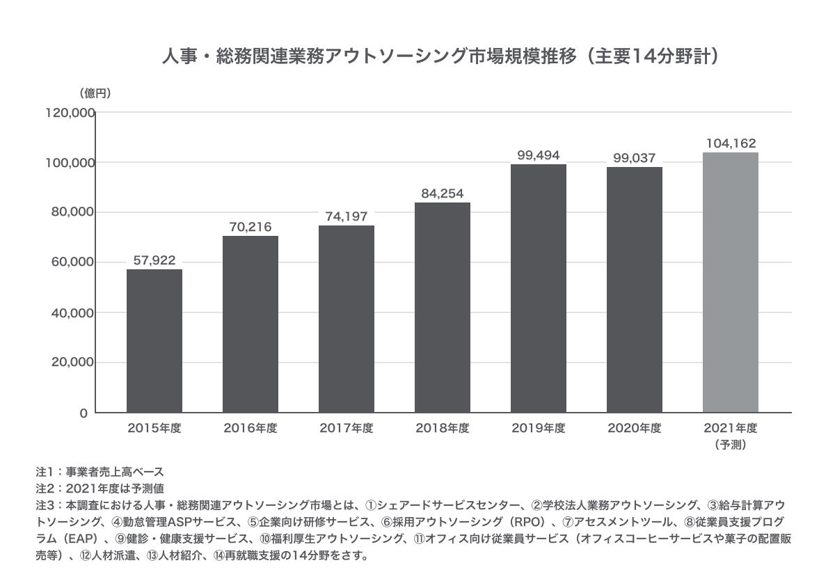 出典：矢野経済研究所「人事・総務関連業務アウトソーシング市場に関する調査（2022年）」