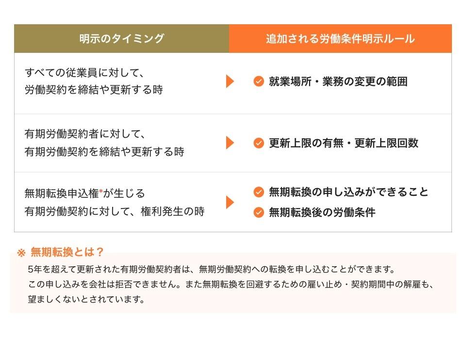労働条件明示ルール