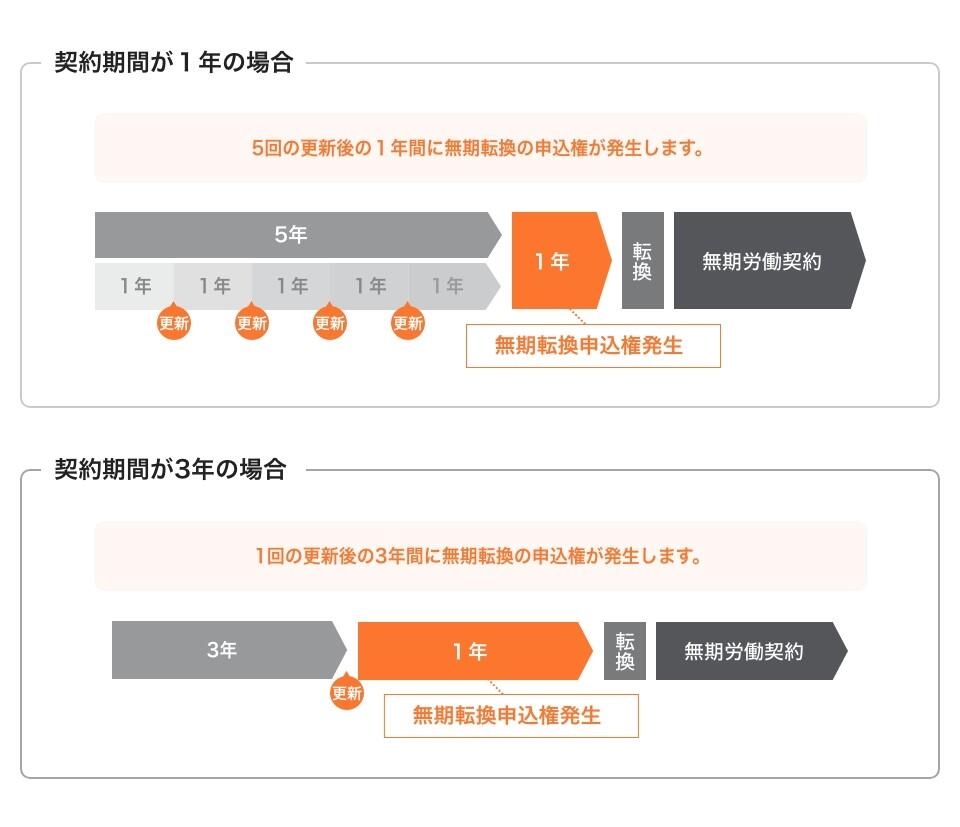 無期転換ルール