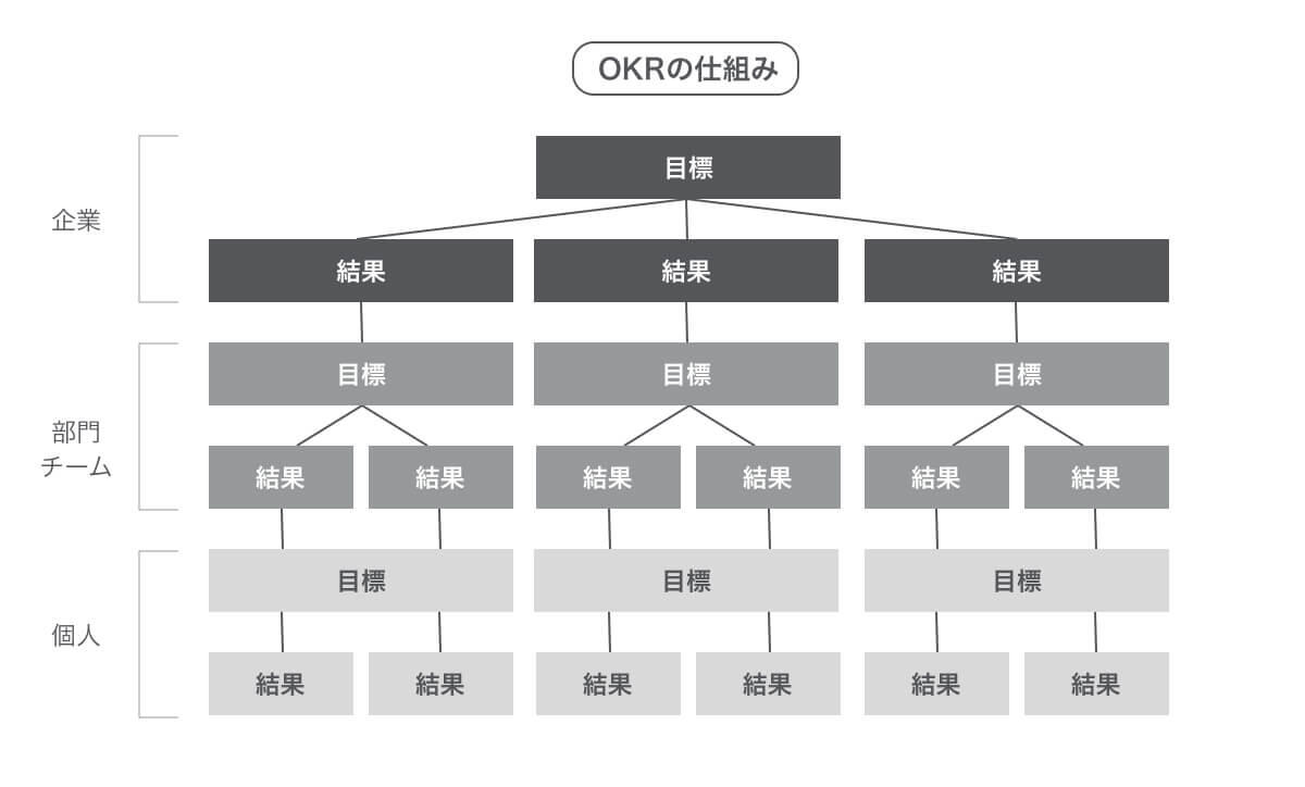 OKRの仕組み