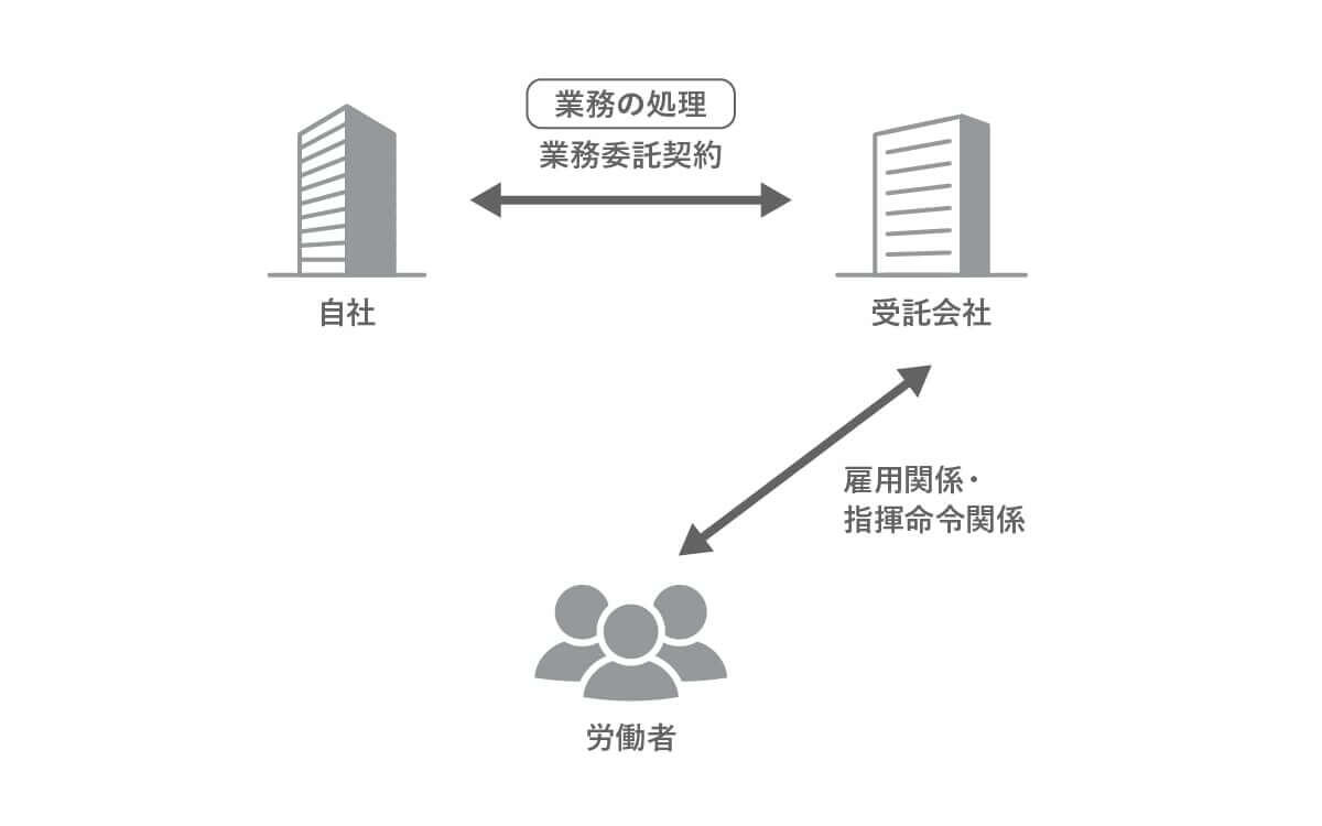 業務委託契約