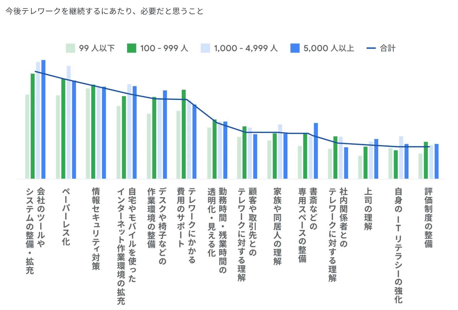 テレワークで「生産性が上がった」のはどんな人、企業？（3000 人に聞いた今・これからの働き方）