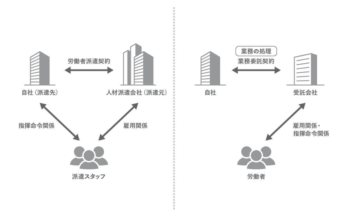 業務委託の3つの契約種類（請負・準委任・委任）