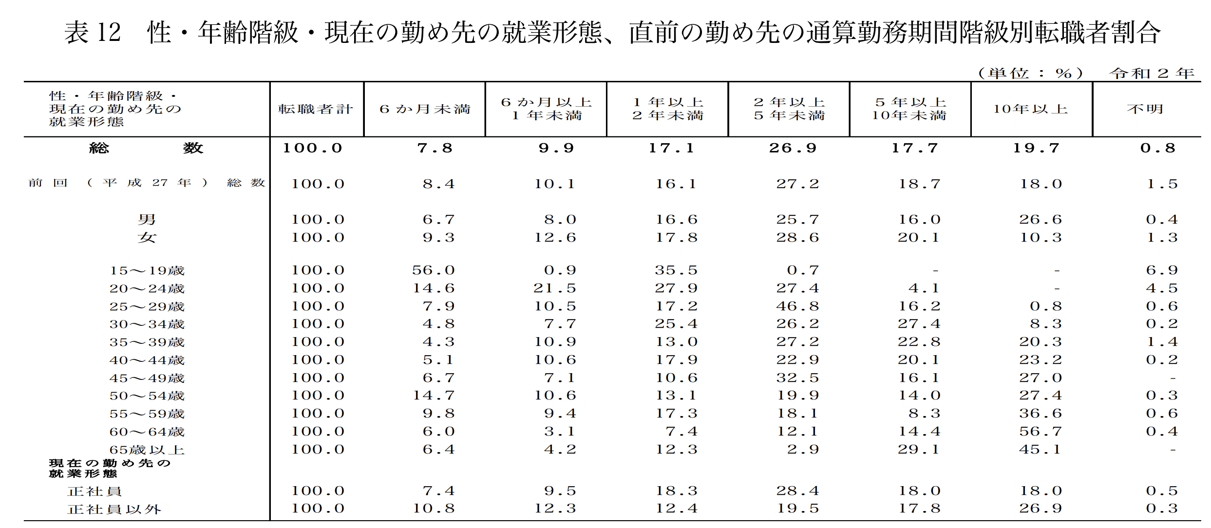 令和2年転職者の実態調査の概況（厚生労働省）