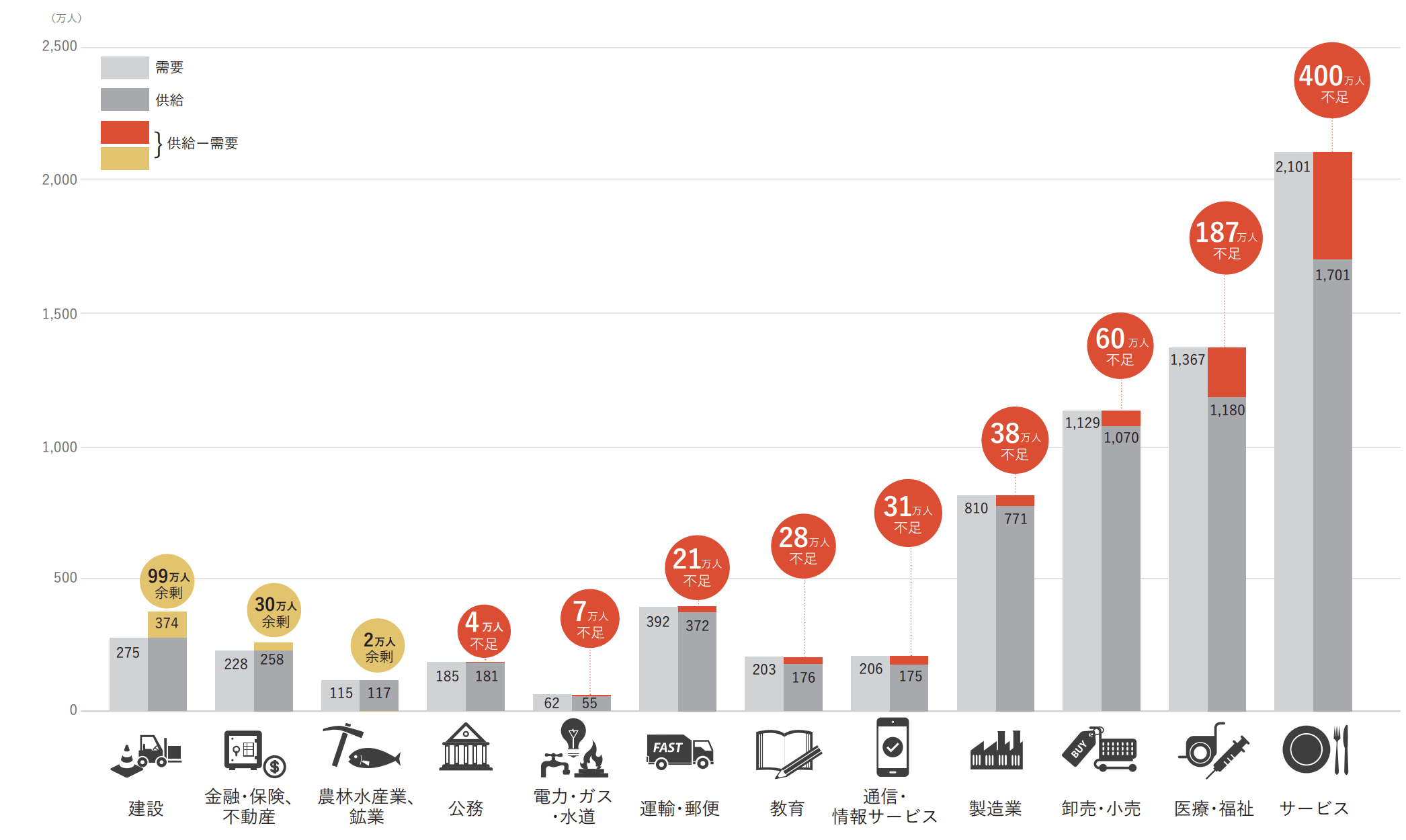 労働市場の未来推計2030（パーソル総合研究所・中央大学）