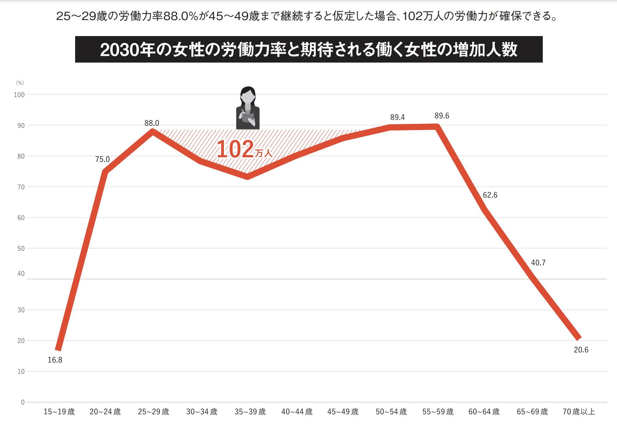 2030年の女性の労働力率と期待される働く女性の増加人数