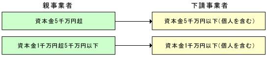 情報成果物作成・役務提供委託