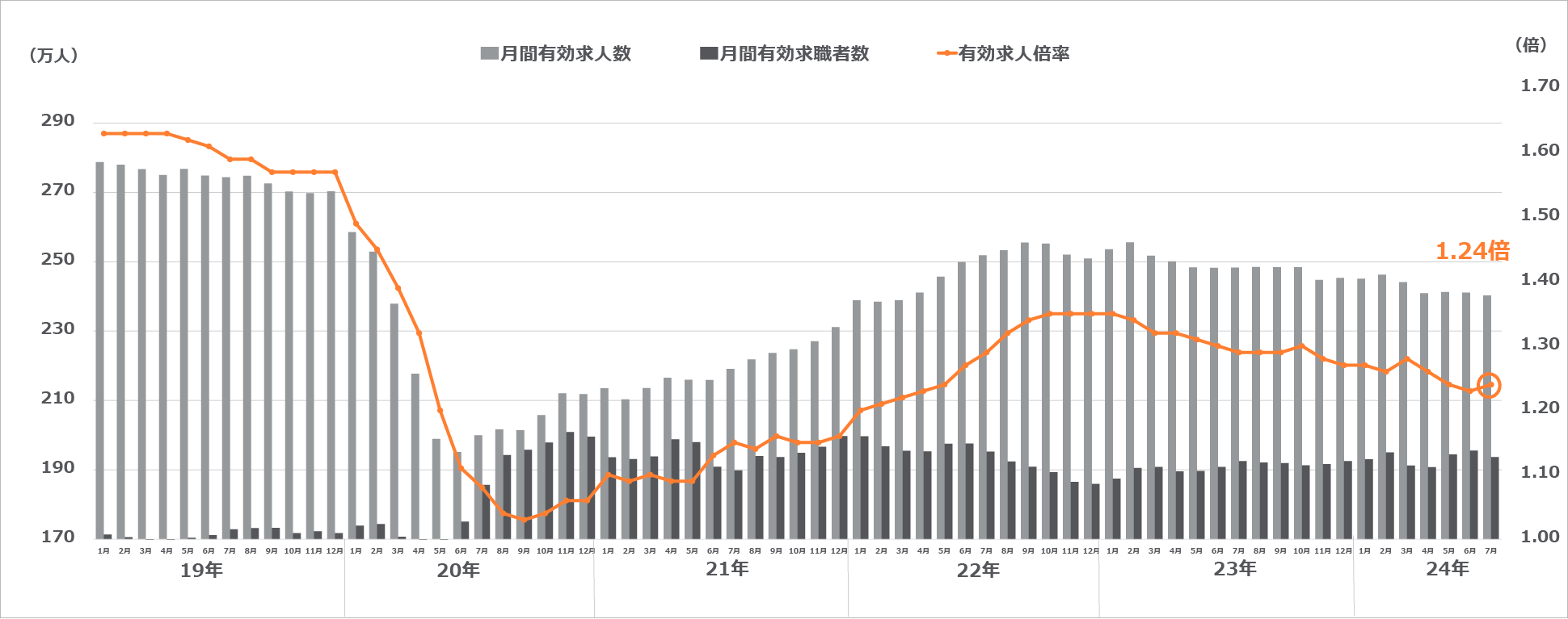 求人・求職及び求人倍率の推移(季節調整値)