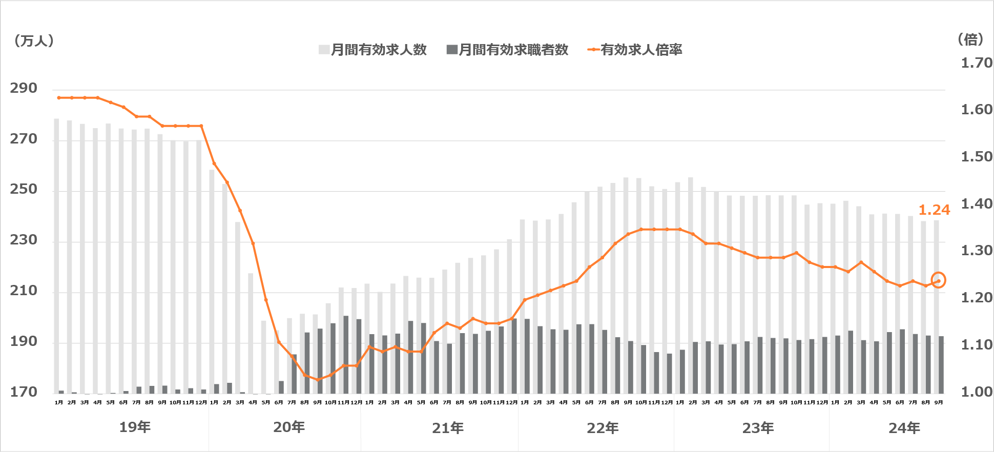 求人・求職及び求人倍率の推移(季節調整値)