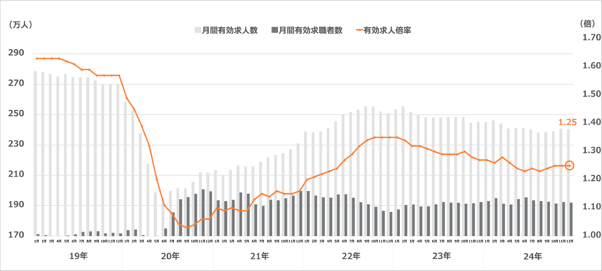 求人・求職及び求人倍率の推移(季節調整値)
