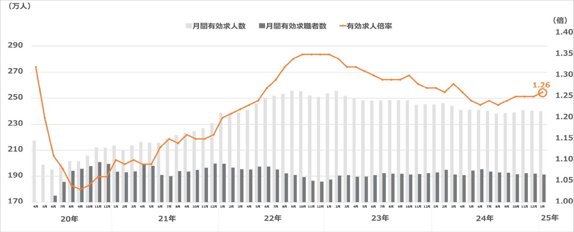 求人・求職及び求人倍率の推移(季節調整値)