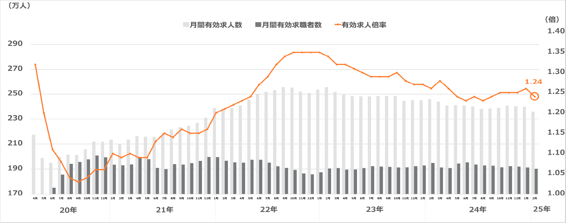 求人・求職及び求人倍率の推移（季節調整値）