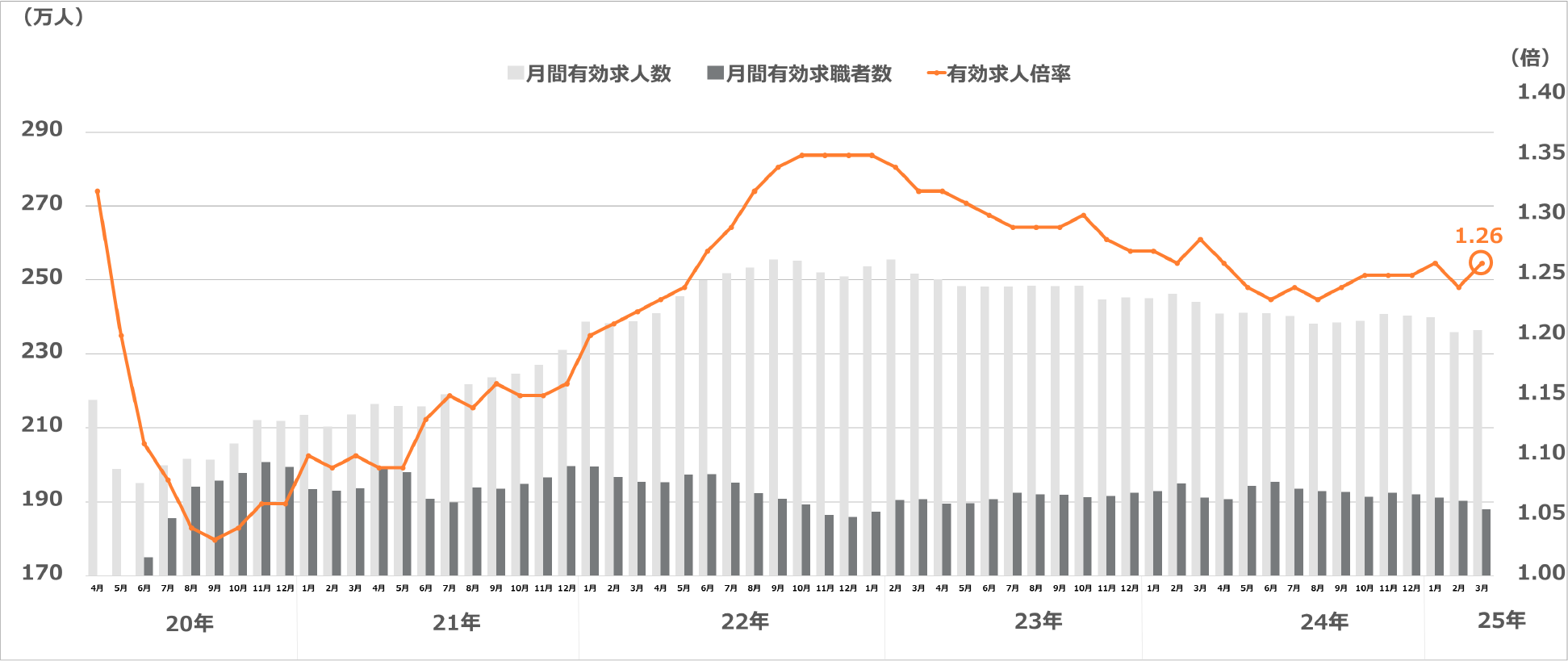 求人・求職及び求人倍率の推移(季節調整値)
