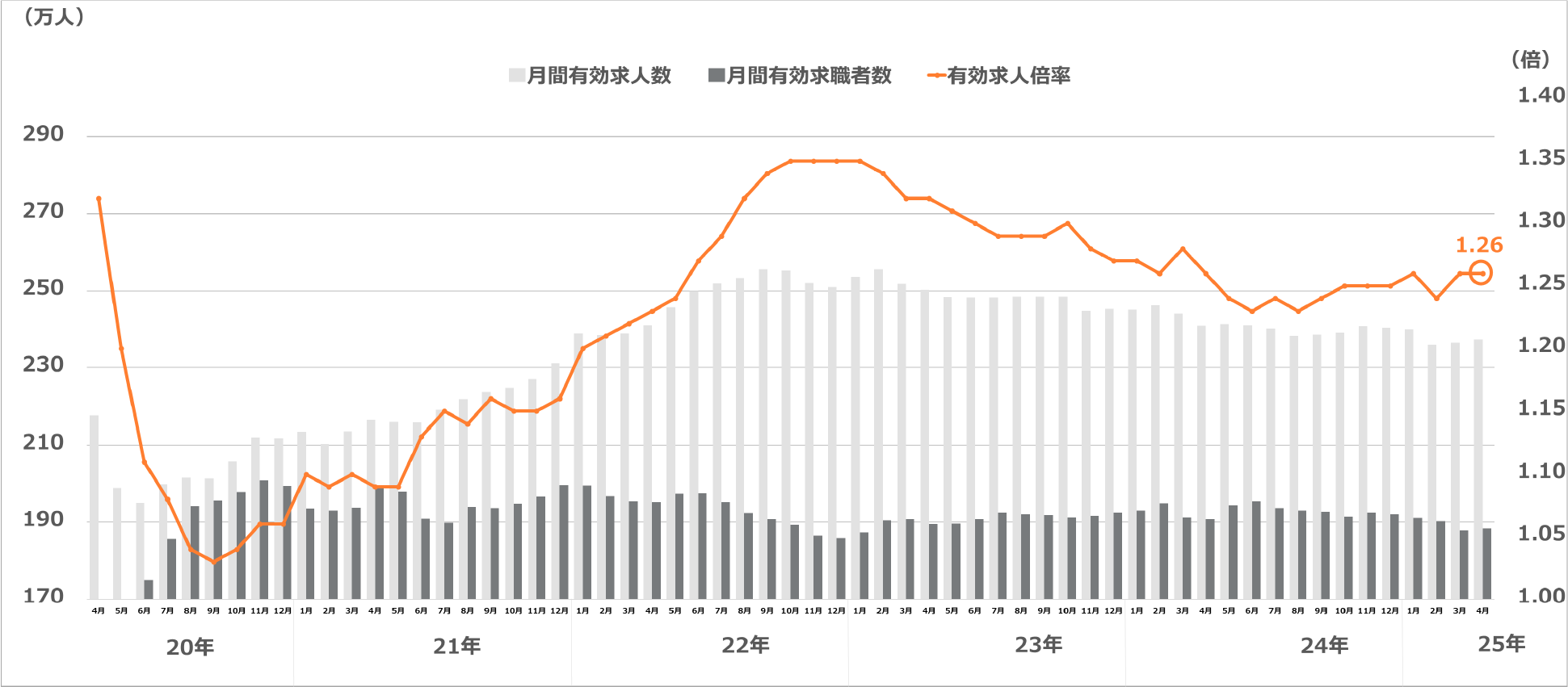 求人・求職及び求人倍率の推移(季節調整値)