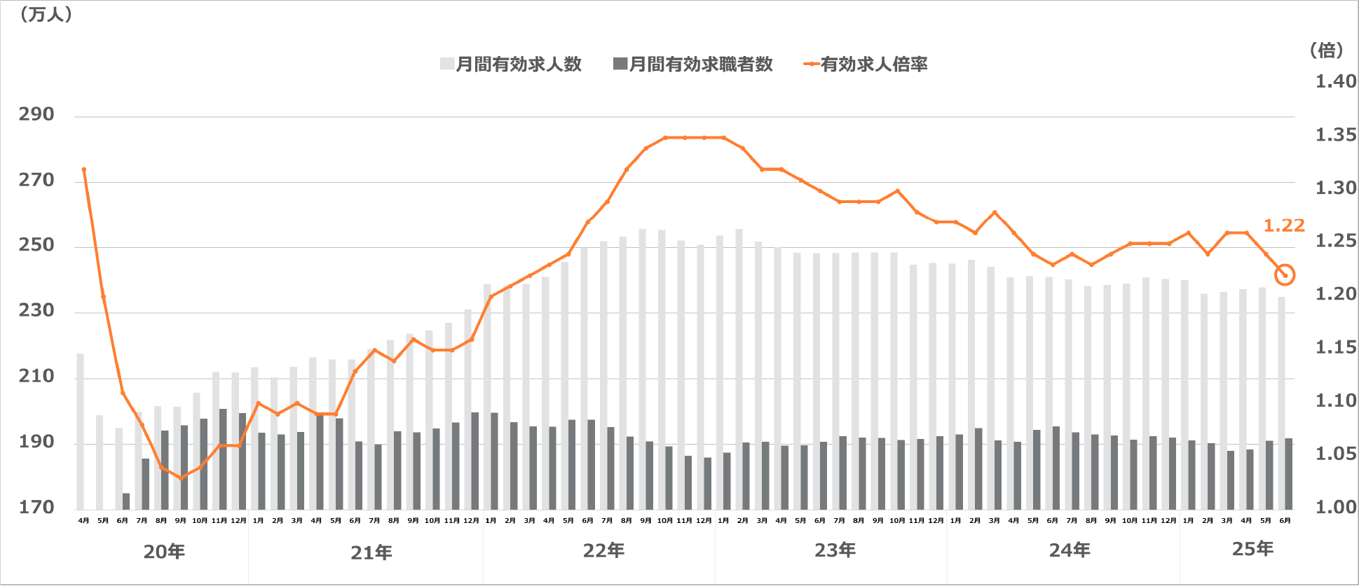 求人・求職及び求人倍率の推移（季節調整値）
