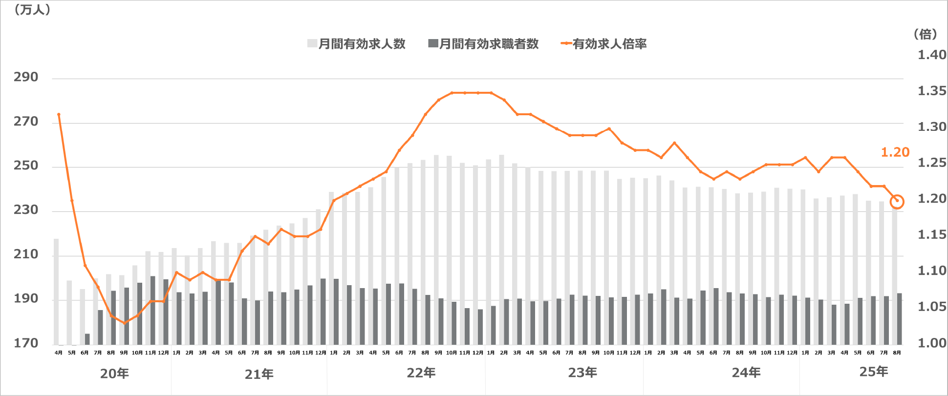 求人・求職及び求人倍率の推移（季節調整値）