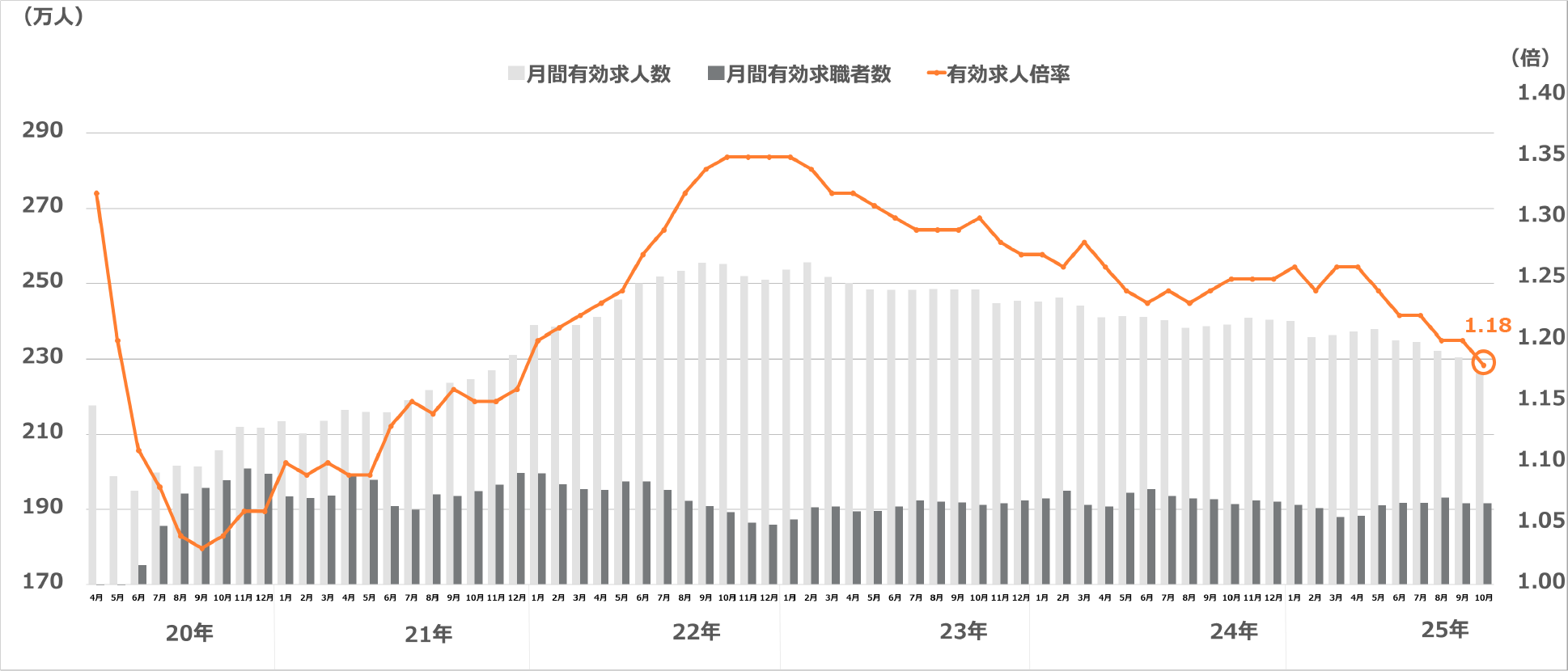 求人・求職及び求人倍率の推移（季節調整値）