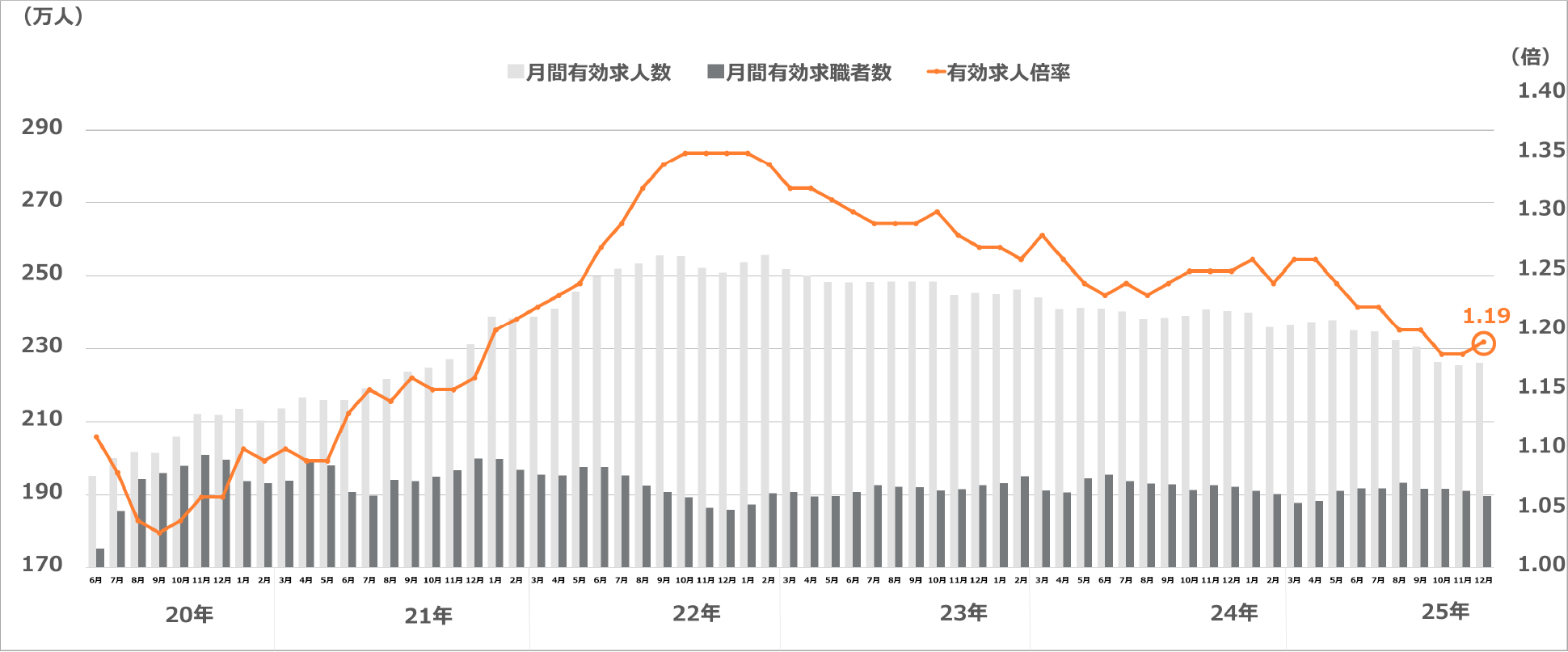 求人・求職及び求人倍率の推移（季節調整値）
