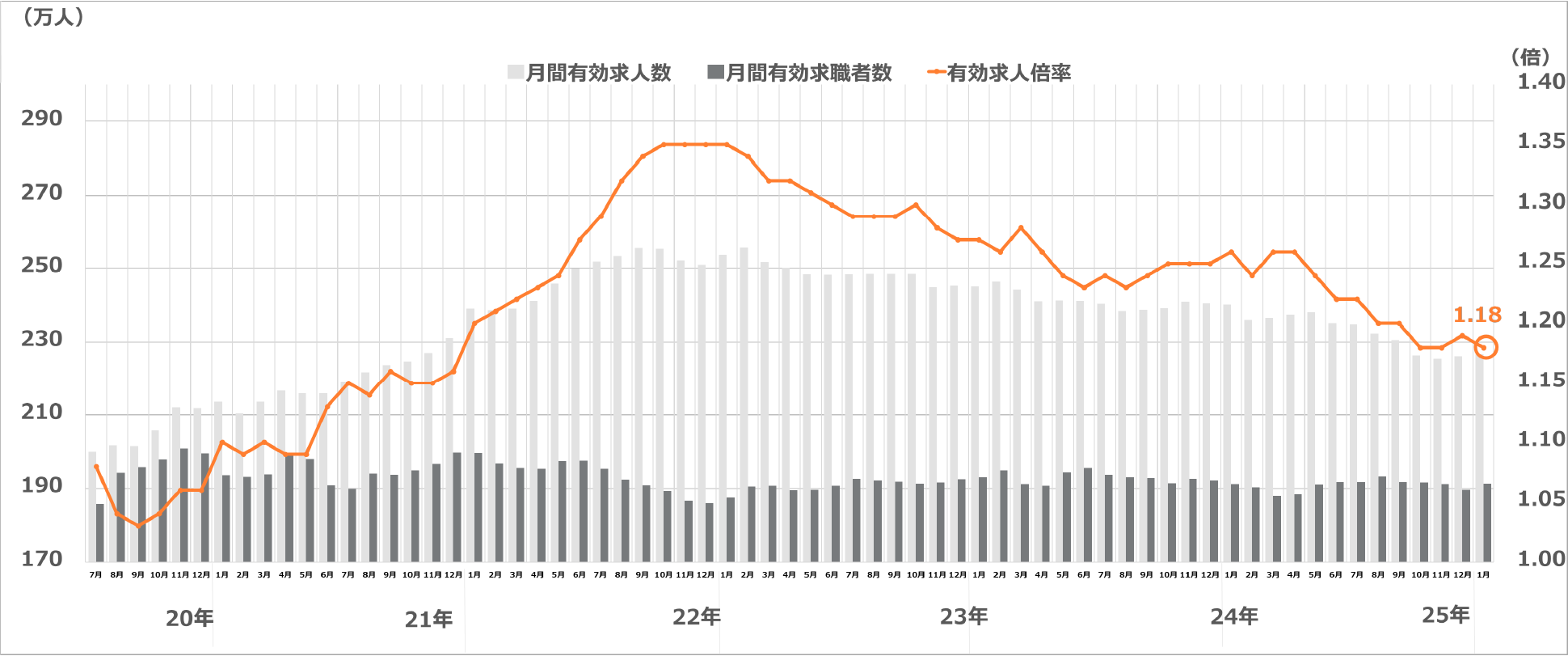 求人・求職及び求人倍率の推移（季節調整値）
