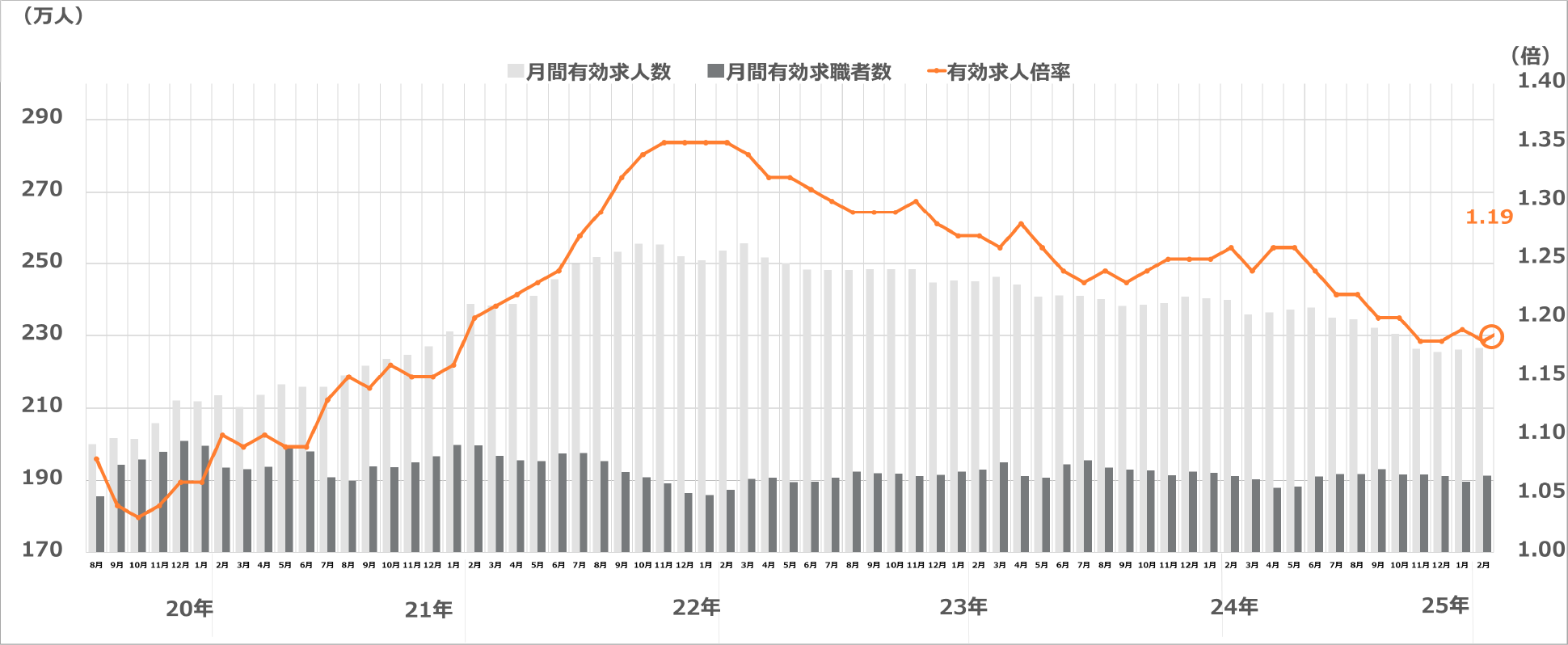 求人・求職及び求人倍率の推移（季節調整値）