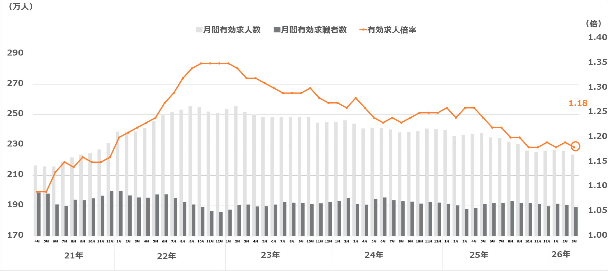 求人・求職及び求人倍率の推移（季節調整値）