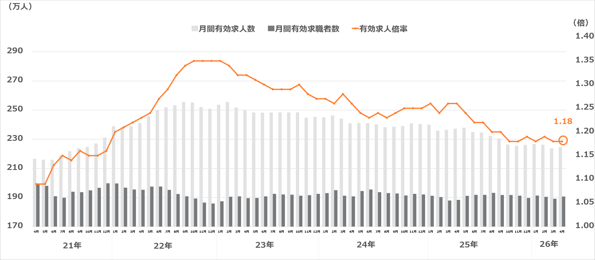 求人・求職及び求人倍率の推移（季節調整値）