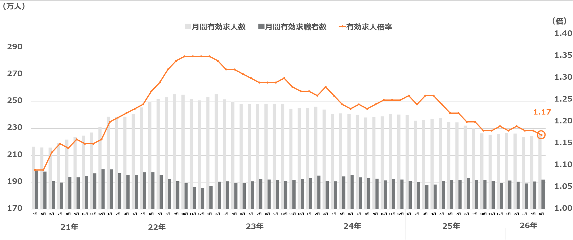求人・求職及び求人倍率の推移（季節調整値）