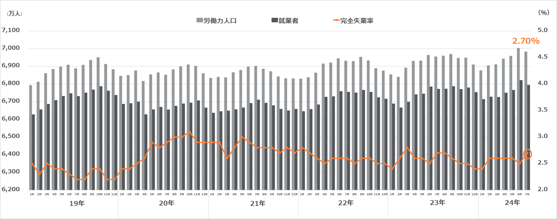 労働力調査