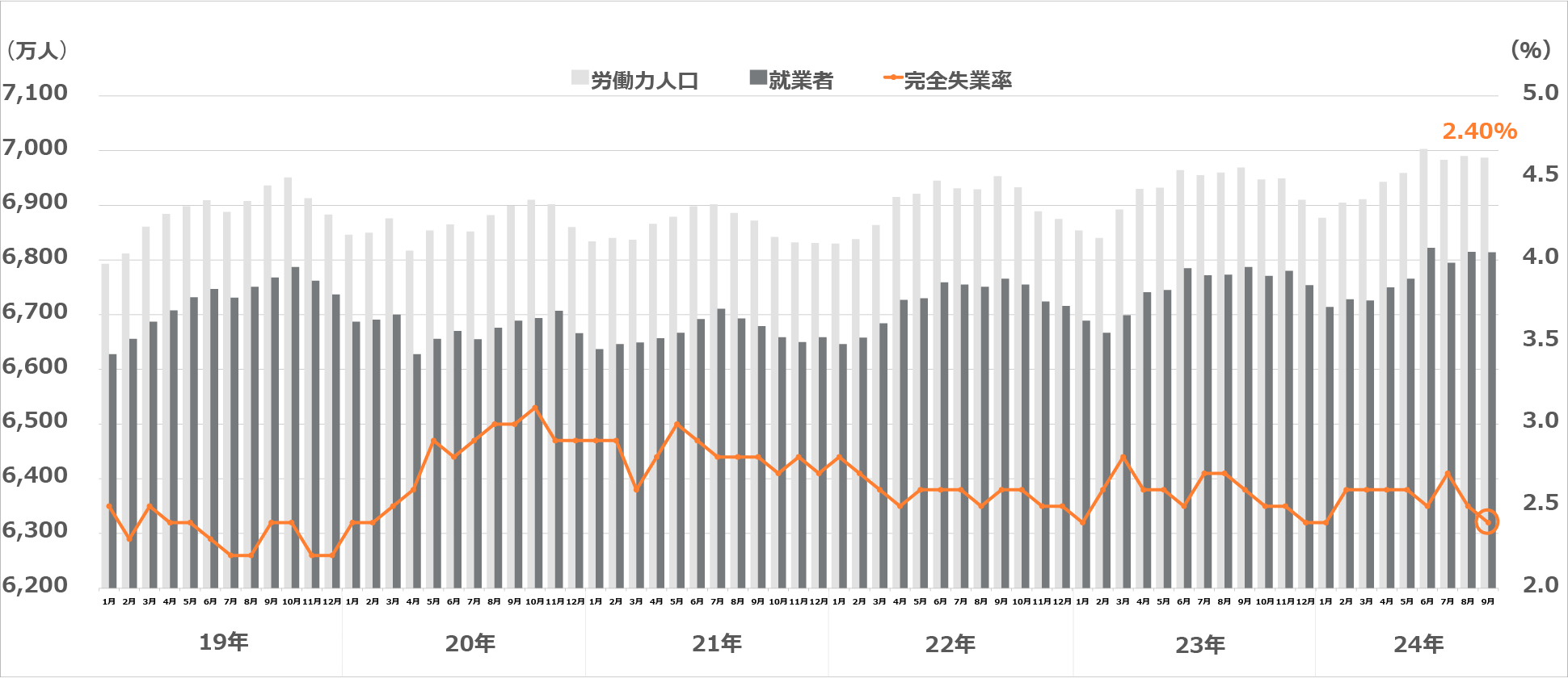 労働力調査