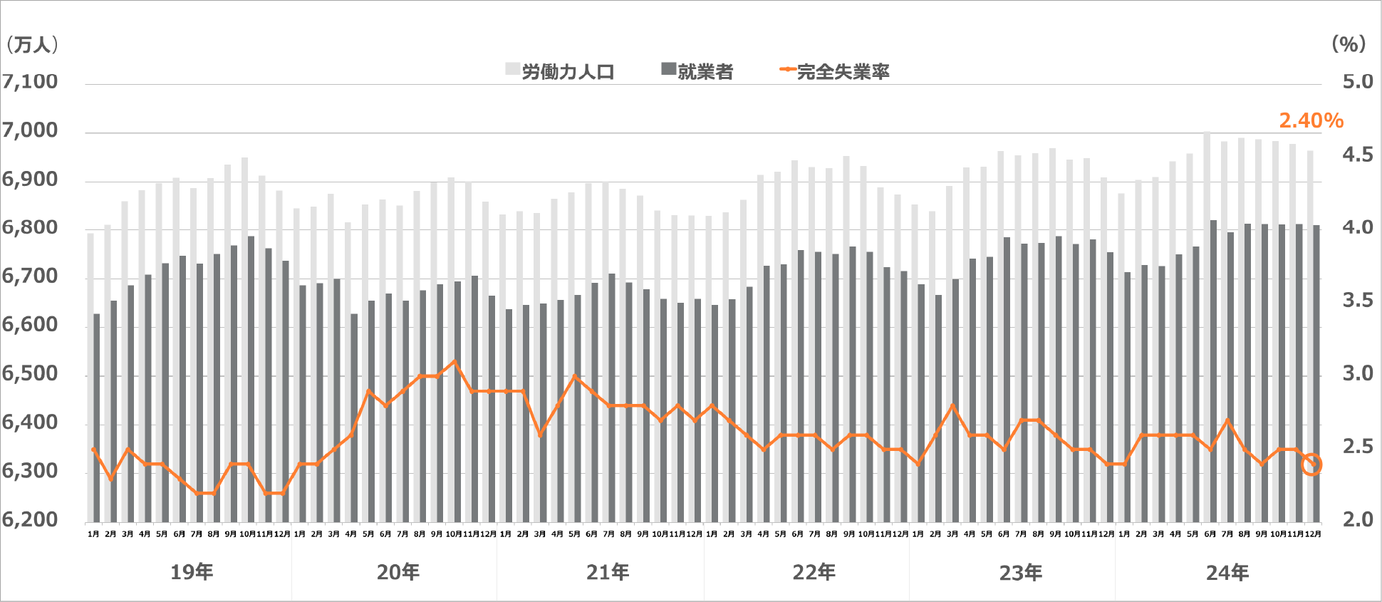 労働力調査