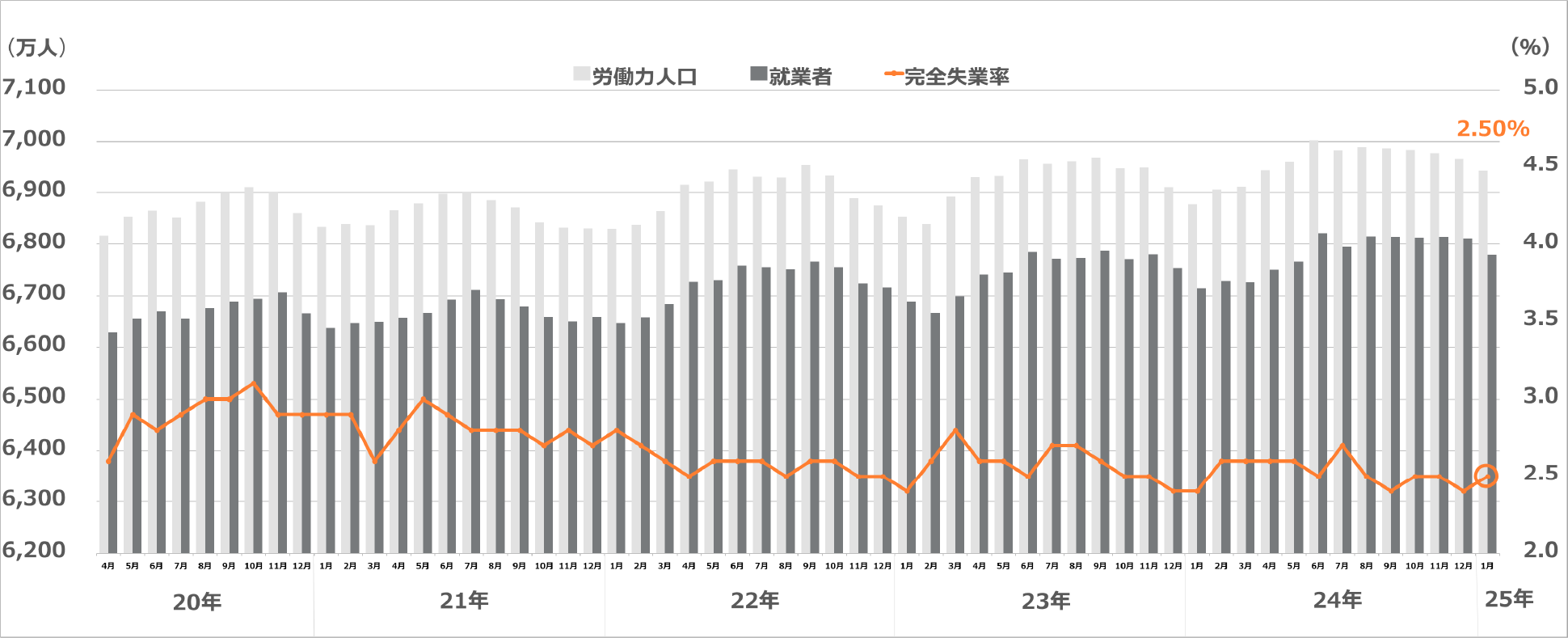 労働力調査