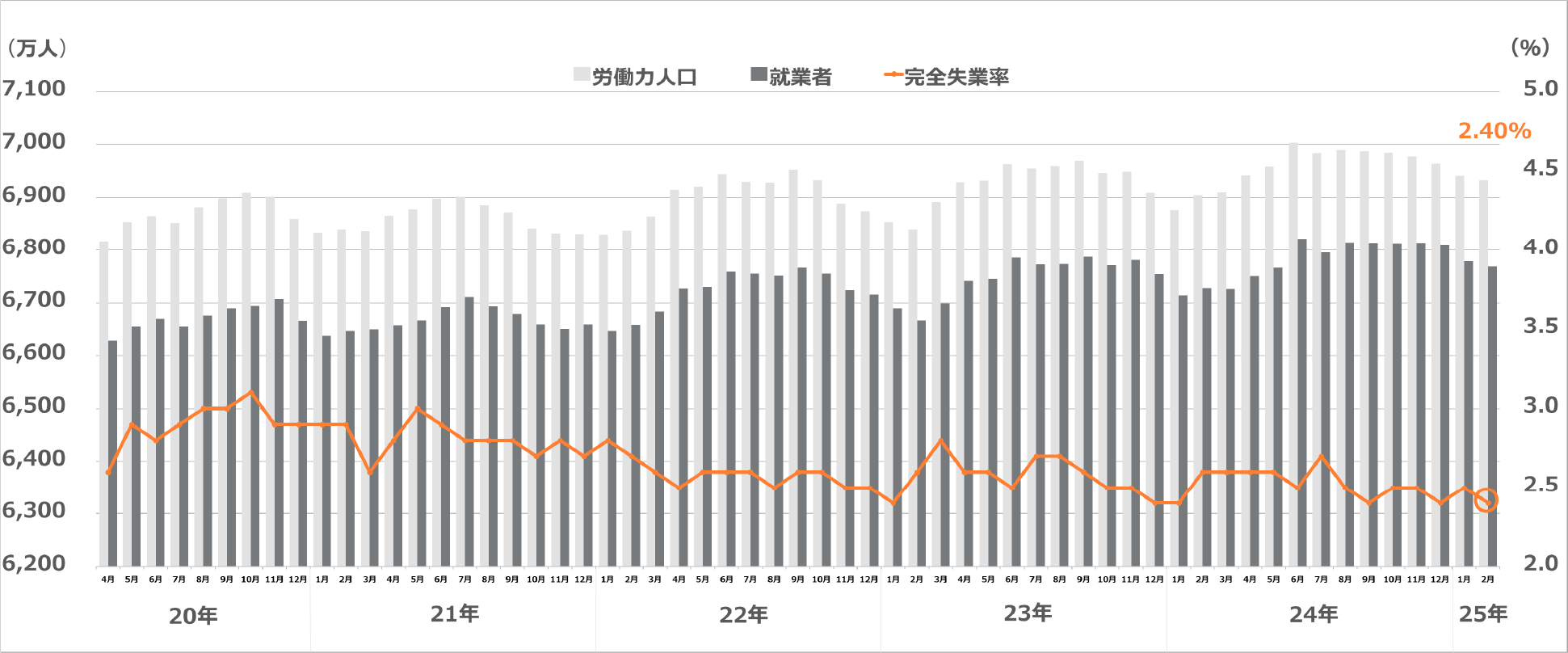 労働力調査
