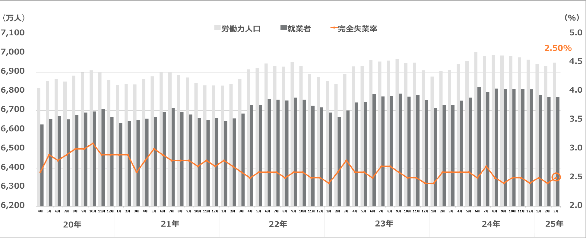 労働力調査