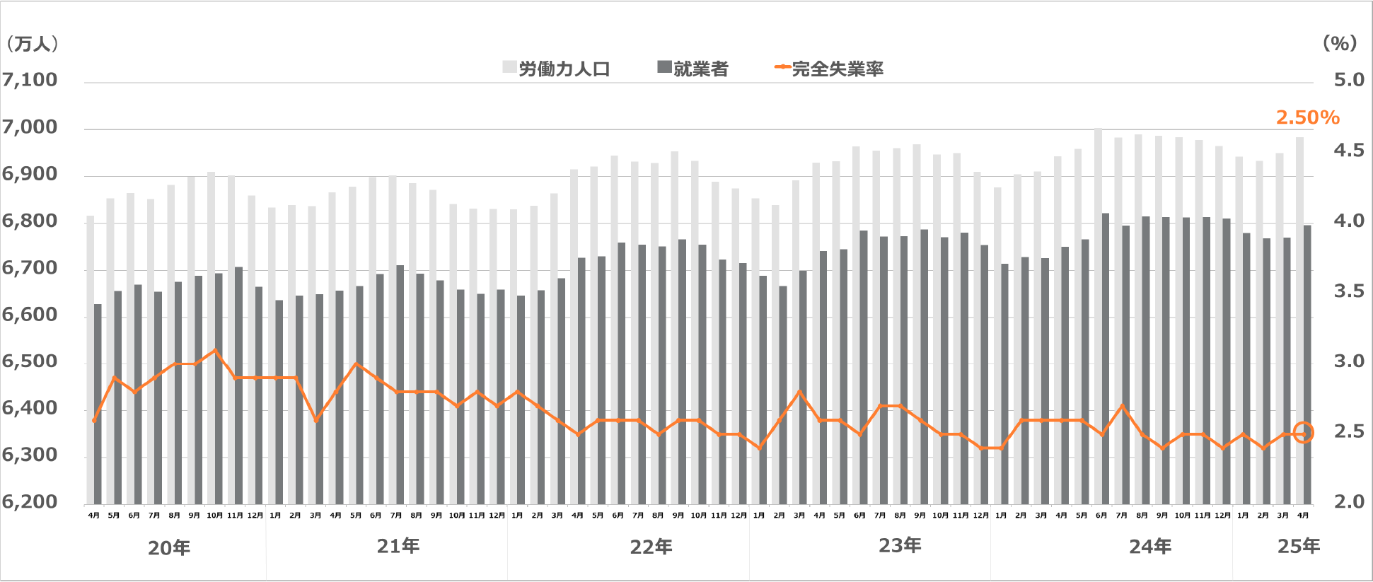 労働力調査