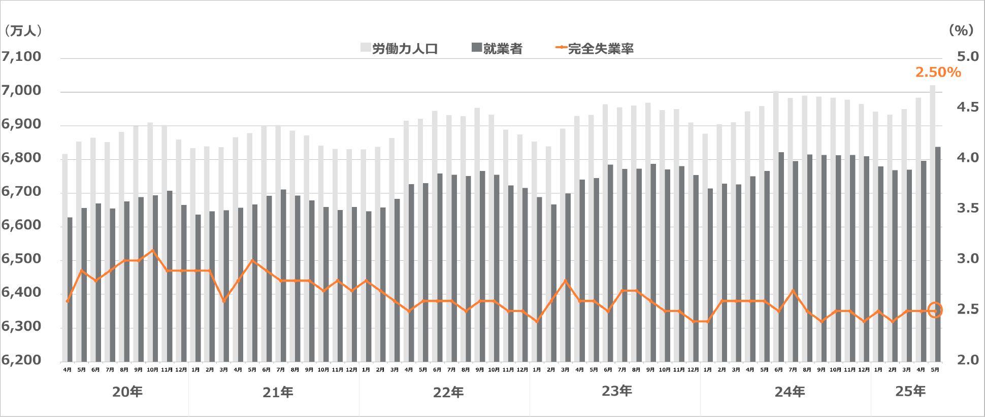 労働力調査