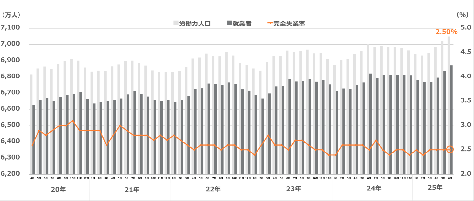 労働力調査