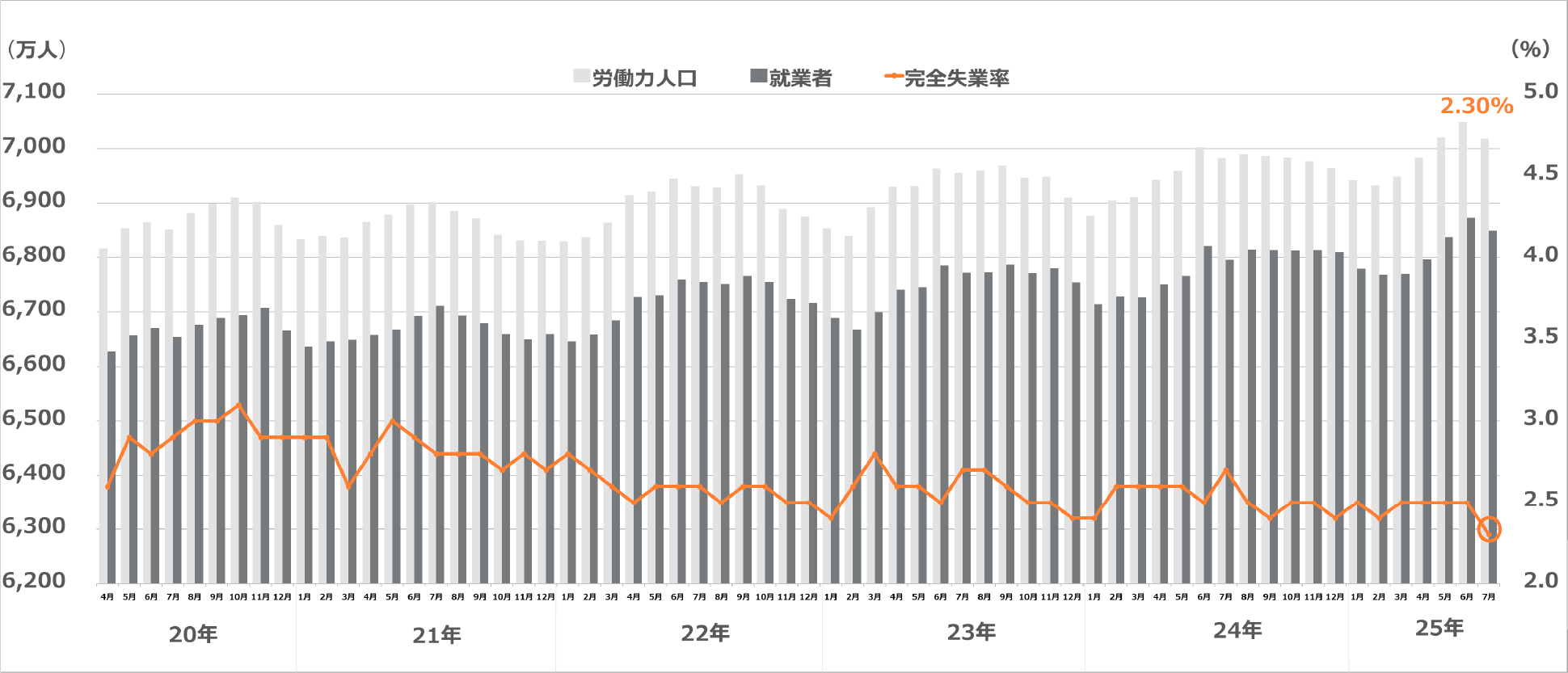 労働力調査
