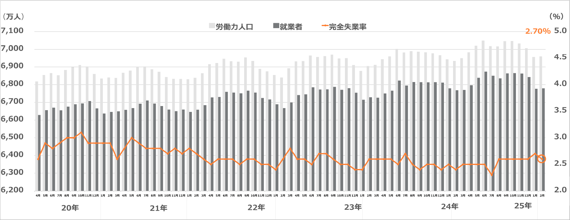 労働力調査