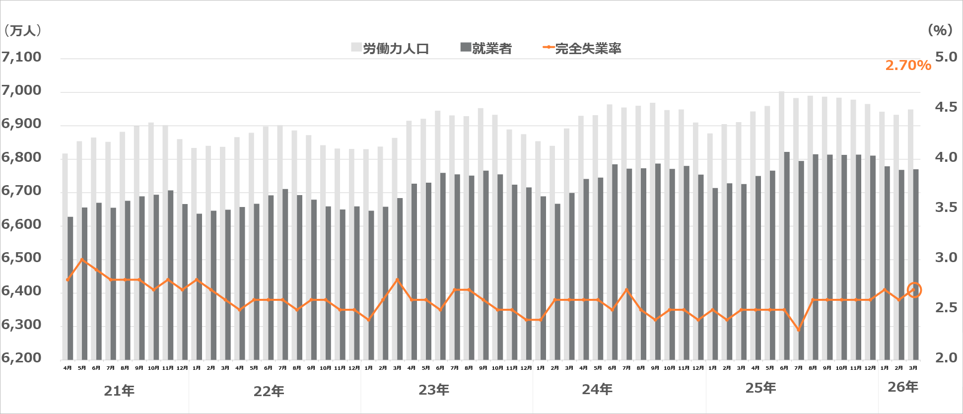 労働力調査
