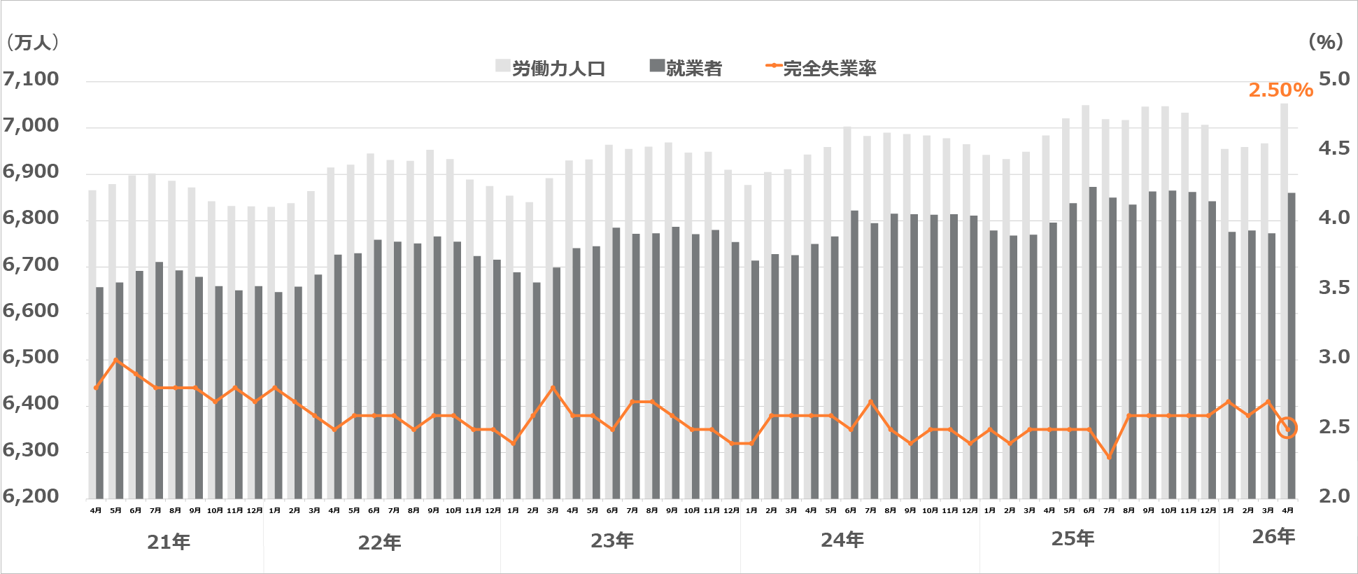 労働力調査