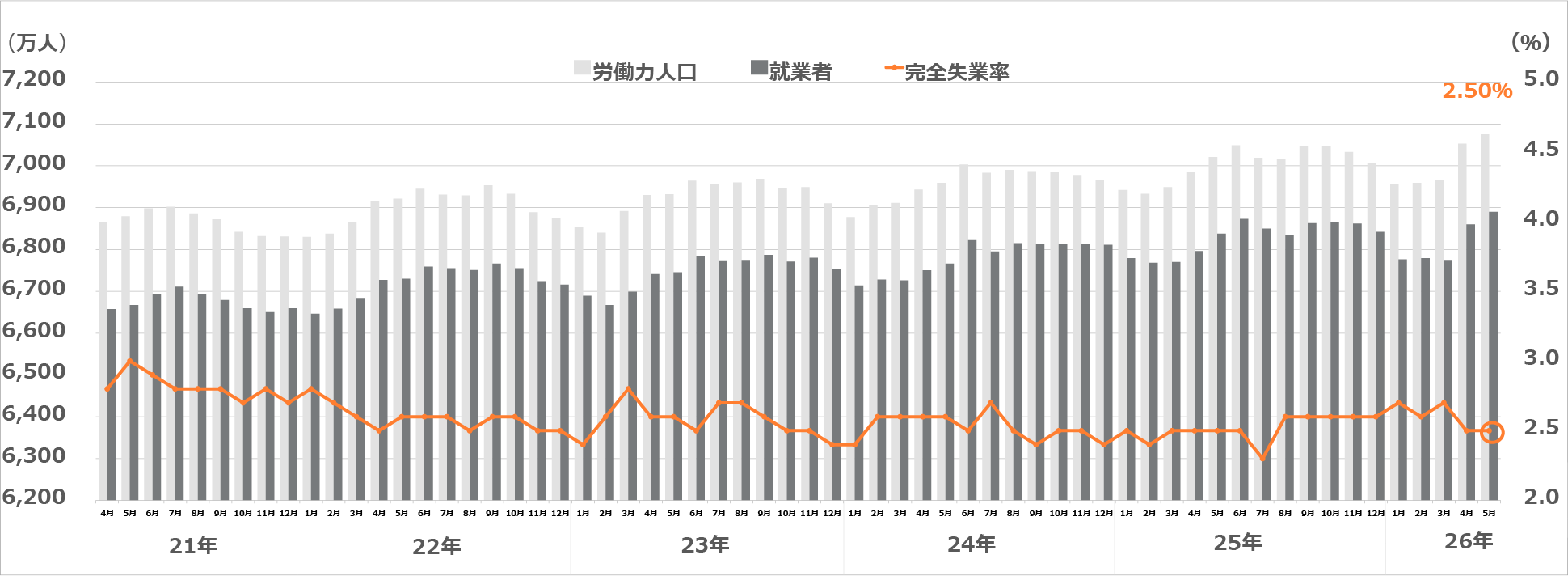 労働力調査