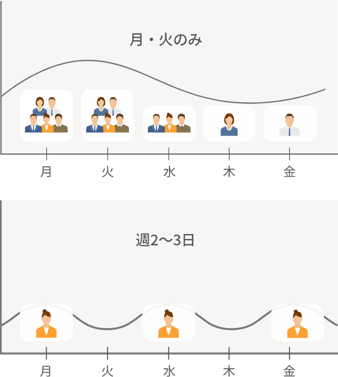 月・火のみ／週2~3日