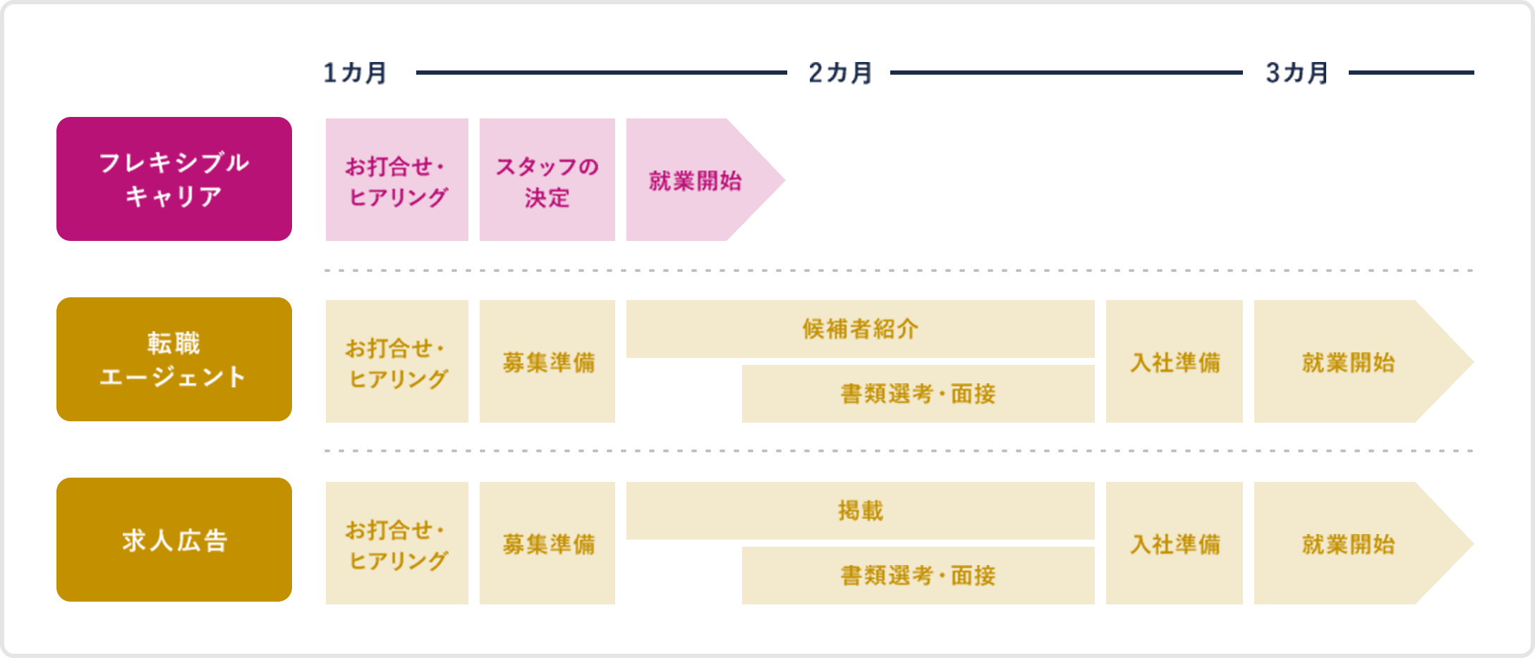 フレキシブルキャリアなら、即戦力人材がすぐ見つかる