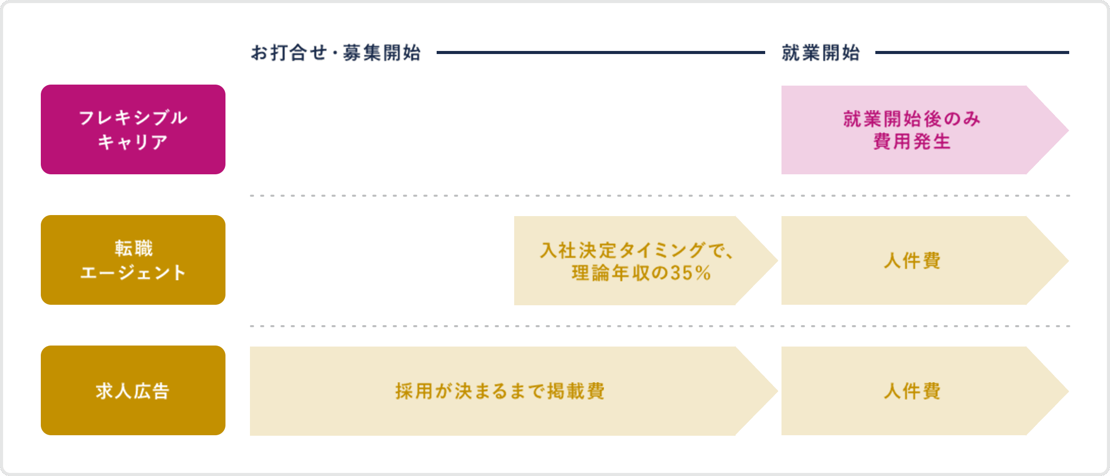 フレキシブルキャリアは、採用までのコストがかからない