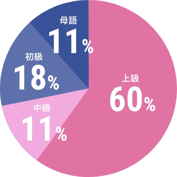円グラフです。上級が60%、中級が11%、初級が18%、母語が11%です。