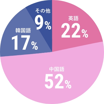 円グラフです。英語が22%、中国語が52%、韓国語が17%、その他が9%です。