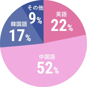 円グラフです。英語が22%、中国語が52%、韓国語が17%、その他が9%です。