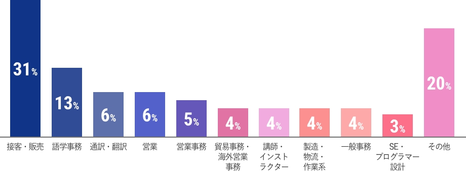 棒グラフです。接客・販売が31%、語学事務が13%、通訳・翻訳が6%、営業が6%、営業事務が5%、貿易事務・海外営業事務が4%、講師・インストラクターが4%、製造・物流・作業系4%、一般事務が4%、SEプログラマー設計が3%、その他が20%です。