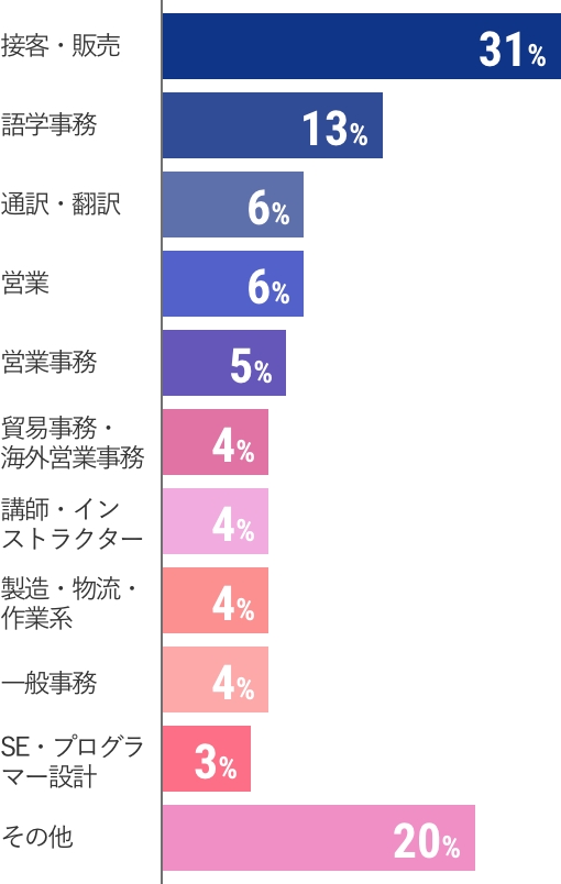 棒グラフです。接客・販売が31%、語学事務が13%、通訳・翻訳が6%、営業が6%、営業事務が5%、貿易事務・海外営業事務が4%、講師・インストラクターが4%、製造・物流・作業系4%、一般事務が4%、SEプログラマー設計が3%、その他が20%です。