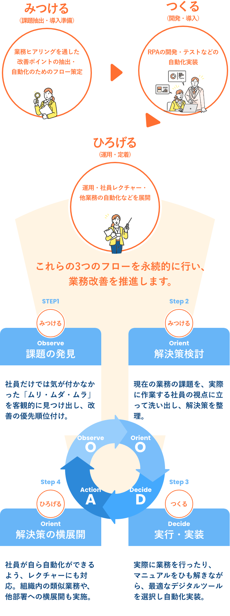 RPAアソシエイツがつくる業務改善サイクル